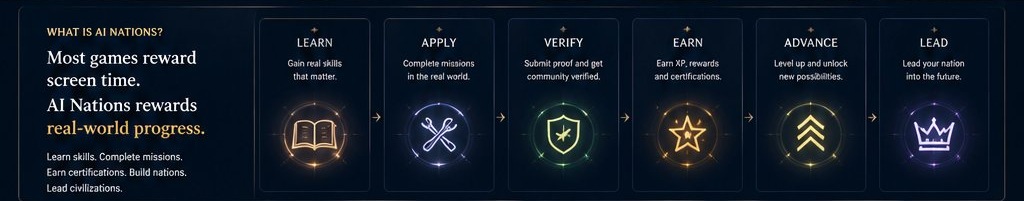 What is AI Nations